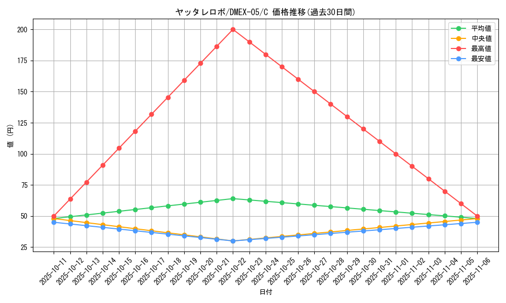 card_68841_series_65440_rarity_101888_graph