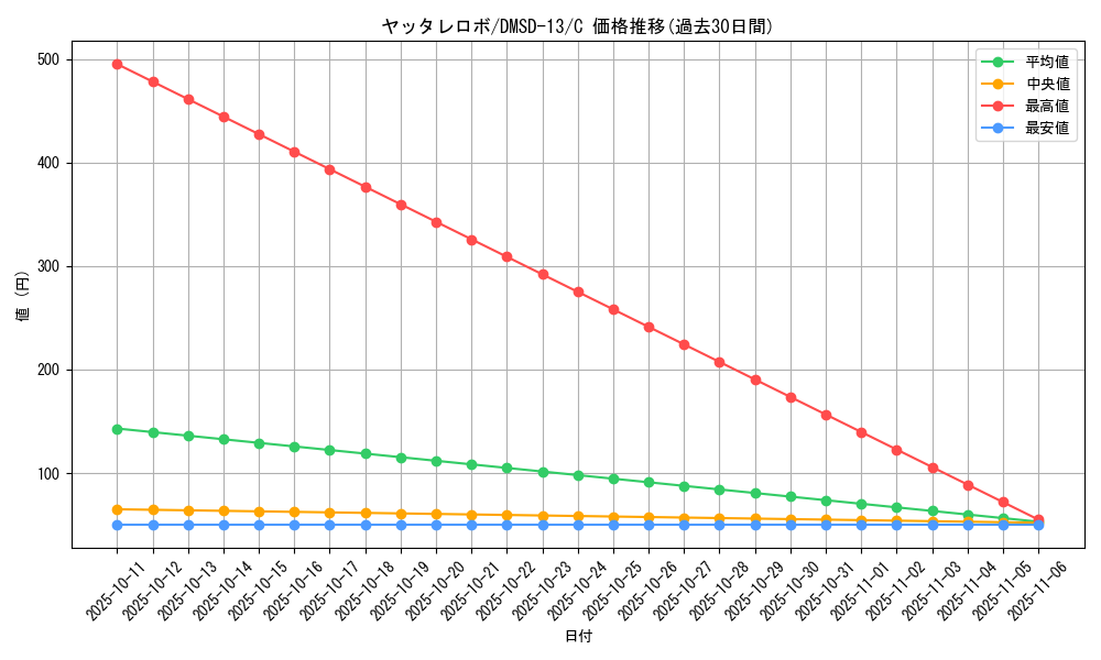 card_68841_series_65757_rarity_101888_graph
