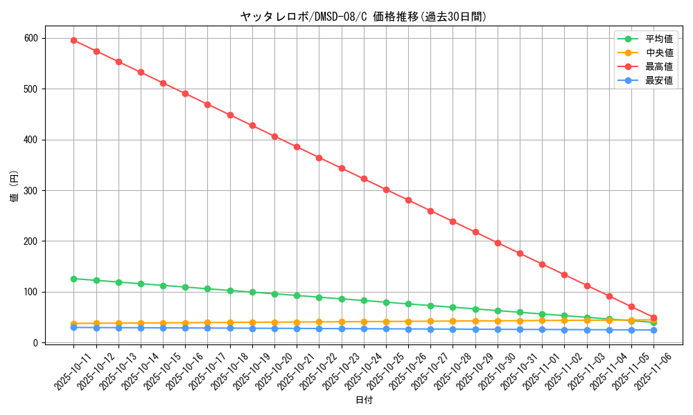 card_68841_series_65764_rarity_101888_graph