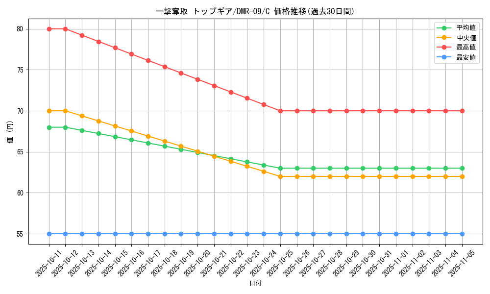 card_68957_series_65480_rarity_101888_graph