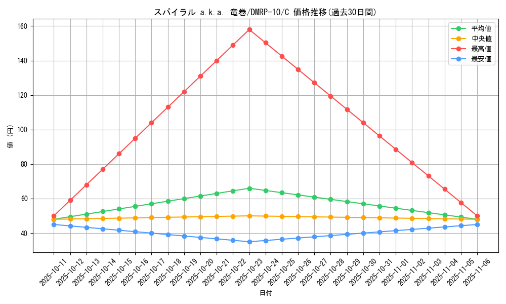 card_69093_series_65438_rarity_101888_graph