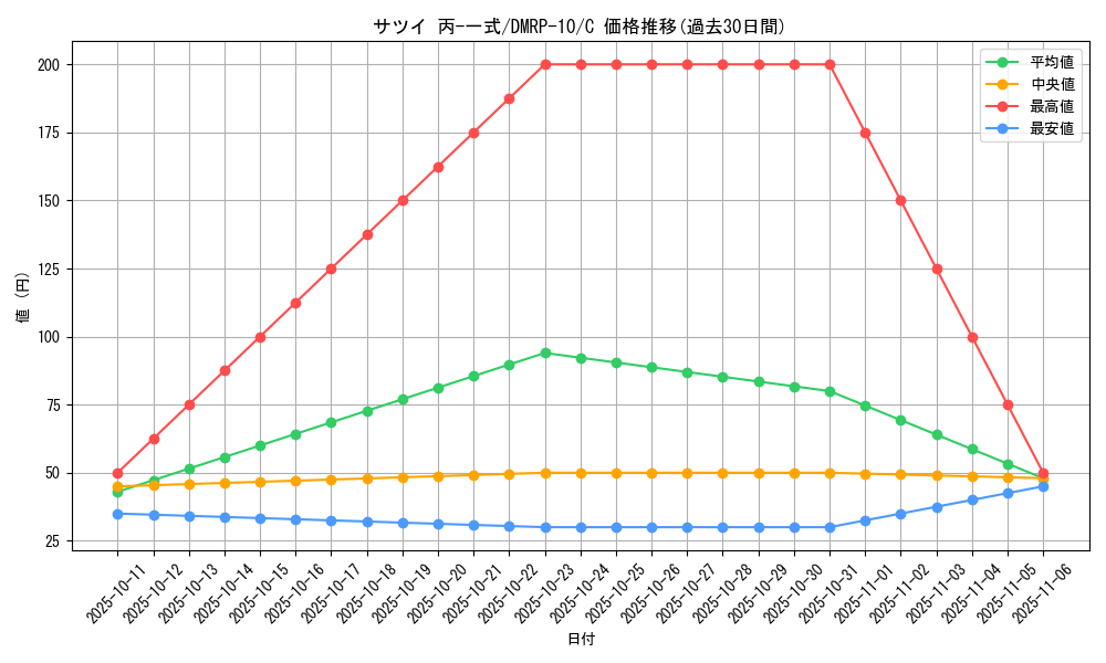 card_69096_series_65438_rarity_101888_graph