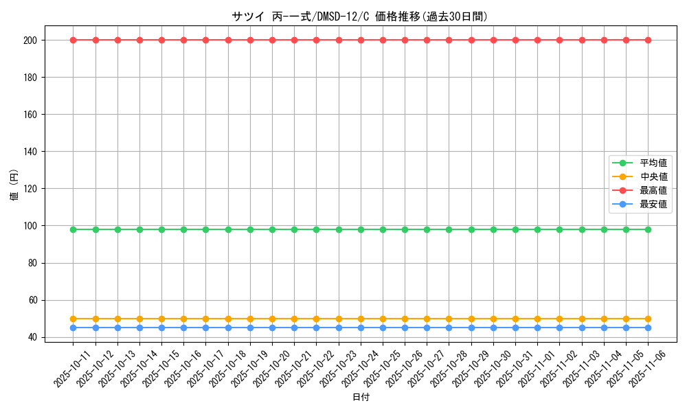 card_69096_series_65760_rarity_101888_graph