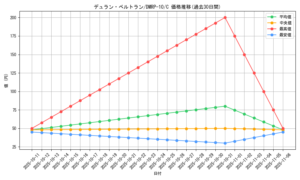 card_69099_series_65438_rarity_101888_graph
