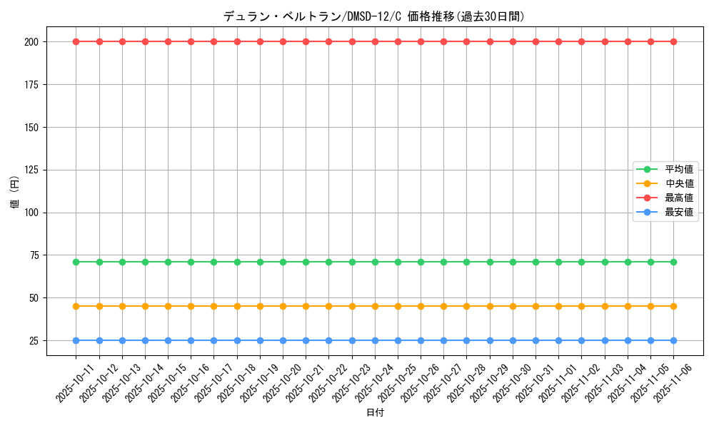 card_69099_series_65760_rarity_101888_graph