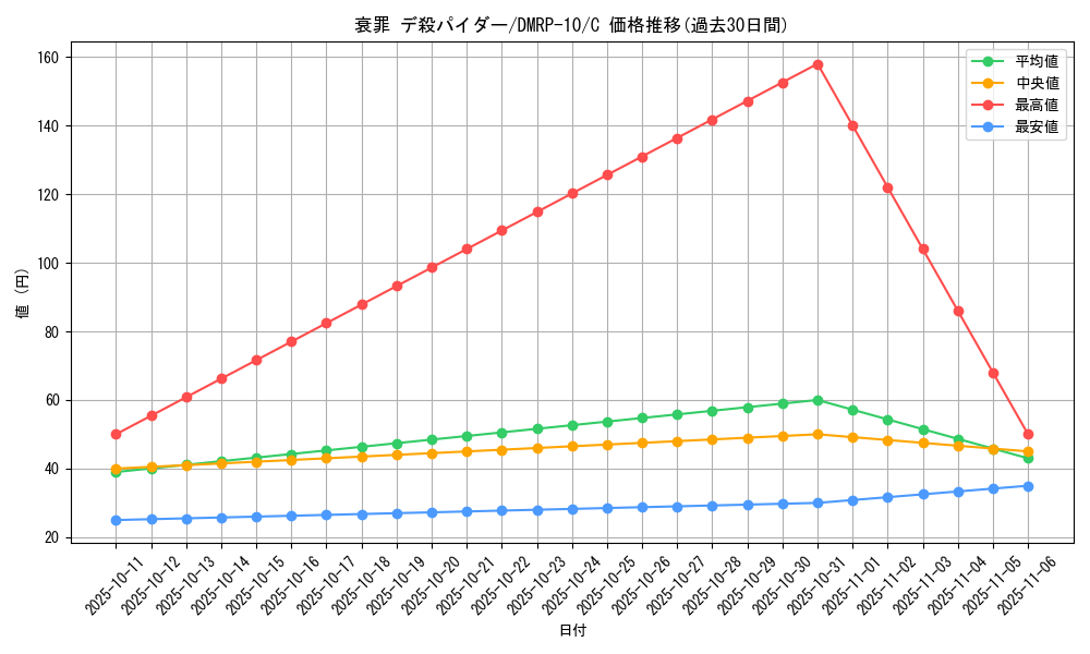 card_69102_series_65438_rarity_101888_graph