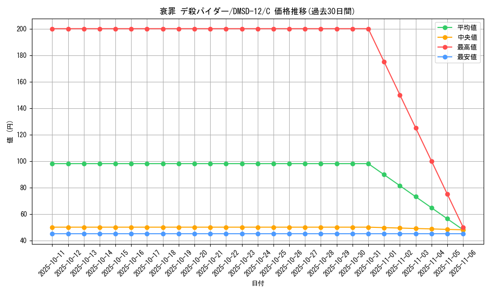 card_69102_series_65760_rarity_101888_graph