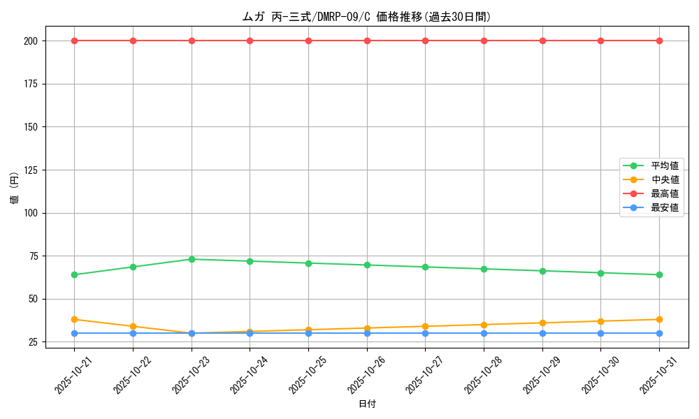 card_69129_series_65439_rarity_101888_graph