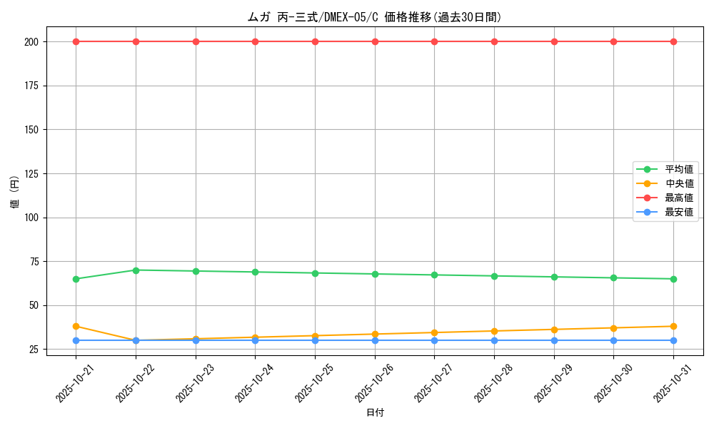 card_69129_series_65440_rarity_101888_graph