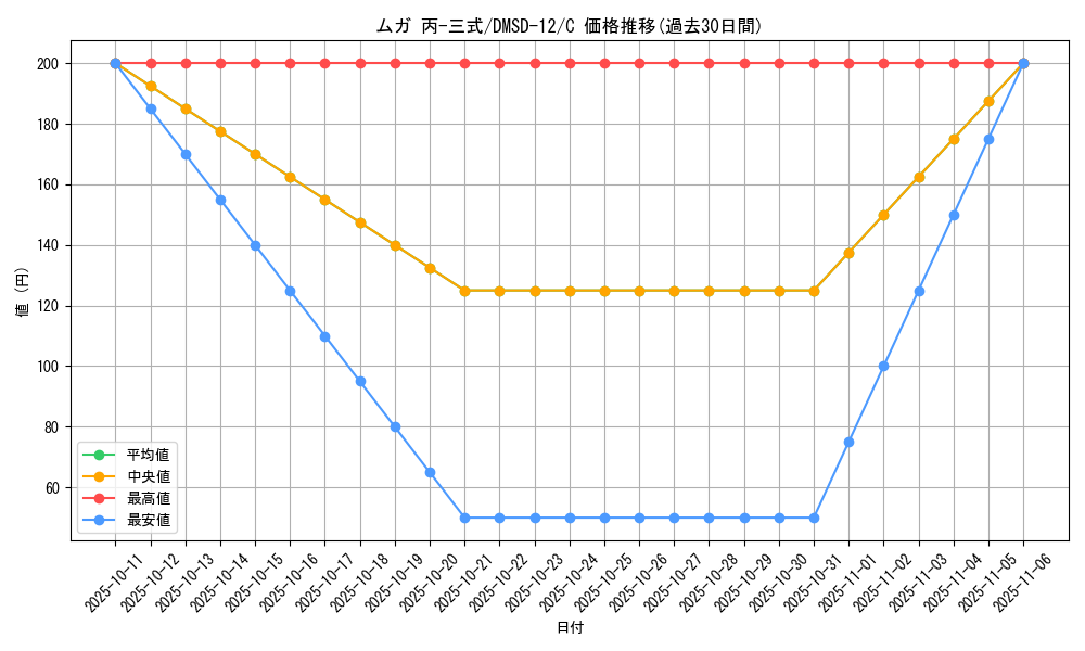 card_69129_series_65760_rarity_101888_graph