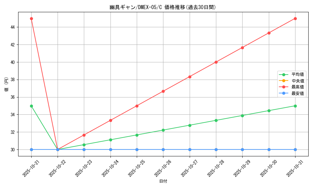 card_69134_series_65440_rarity_101888_graph