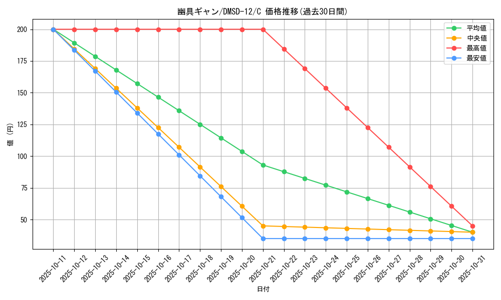 card_69134_series_65760_rarity_101888_graph