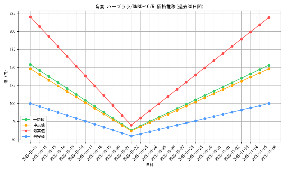 card_69162_series_65762_rarity_101829_graph