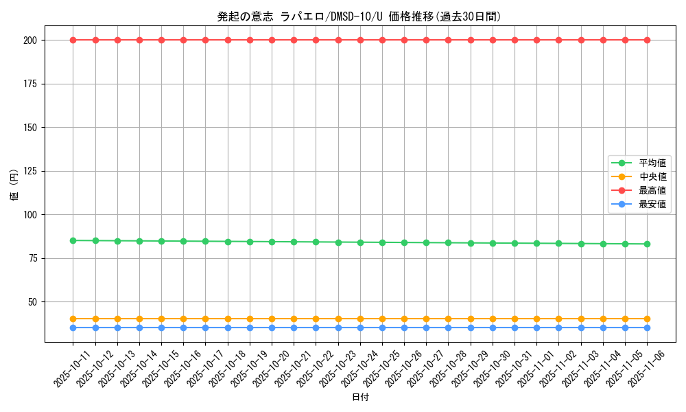 card_69164_series_65762_rarity_101855_graph