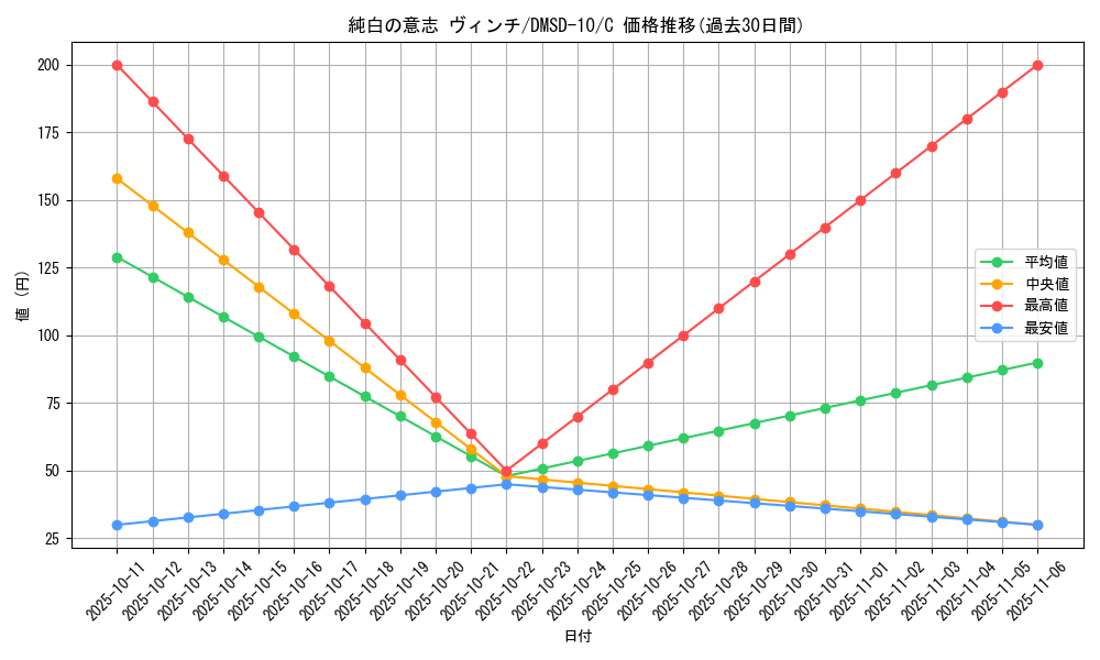 card_69167_series_65762_rarity_101888_graph