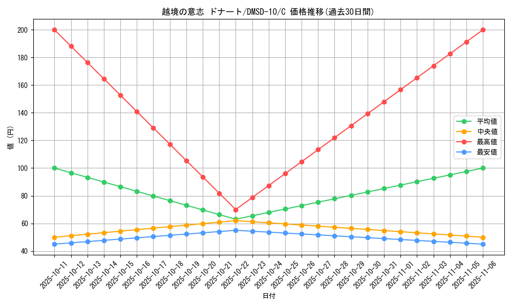 card_69168_series_65762_rarity_101888_graph