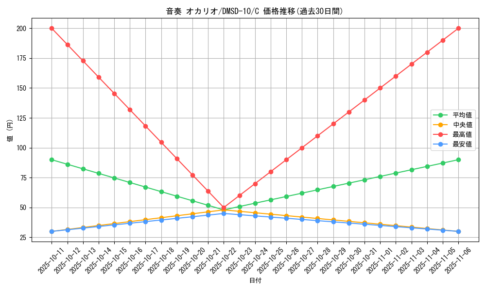 card_69169_series_65762_rarity_101888_graph