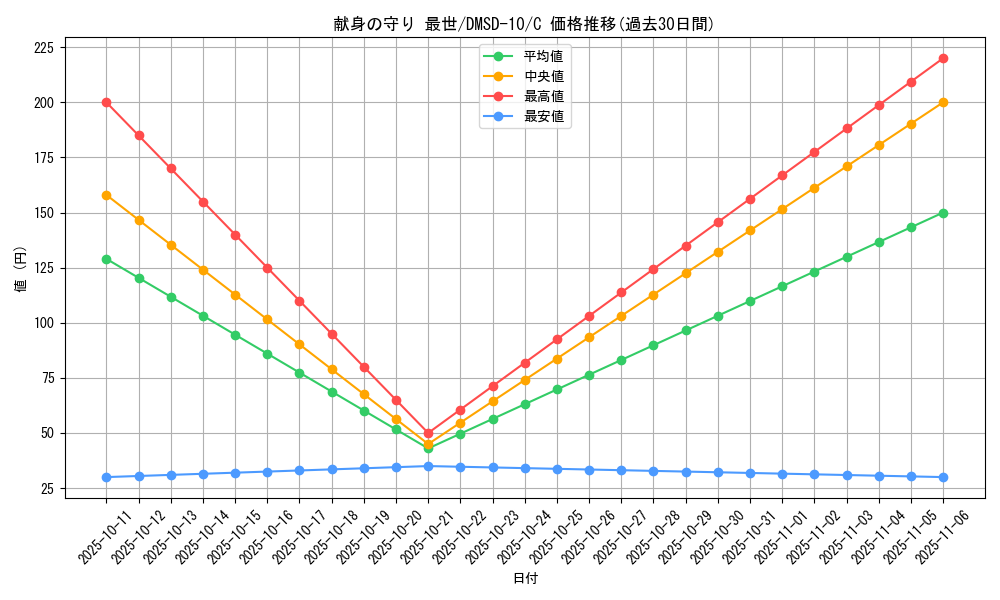card_69170_series_65762_rarity_101888_graph
