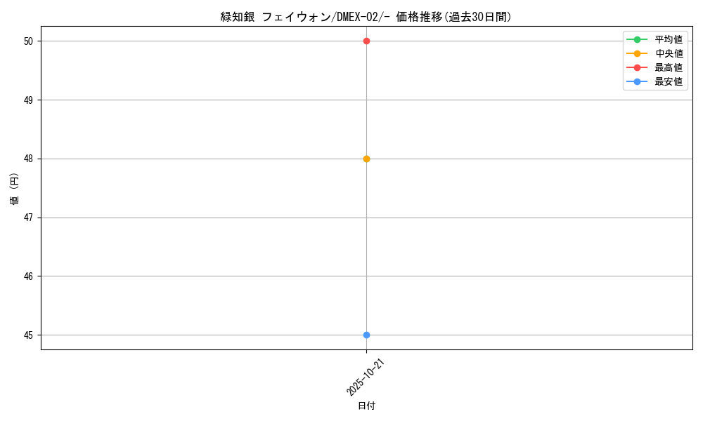 card_69179_series_65445_rarity_104153_graph