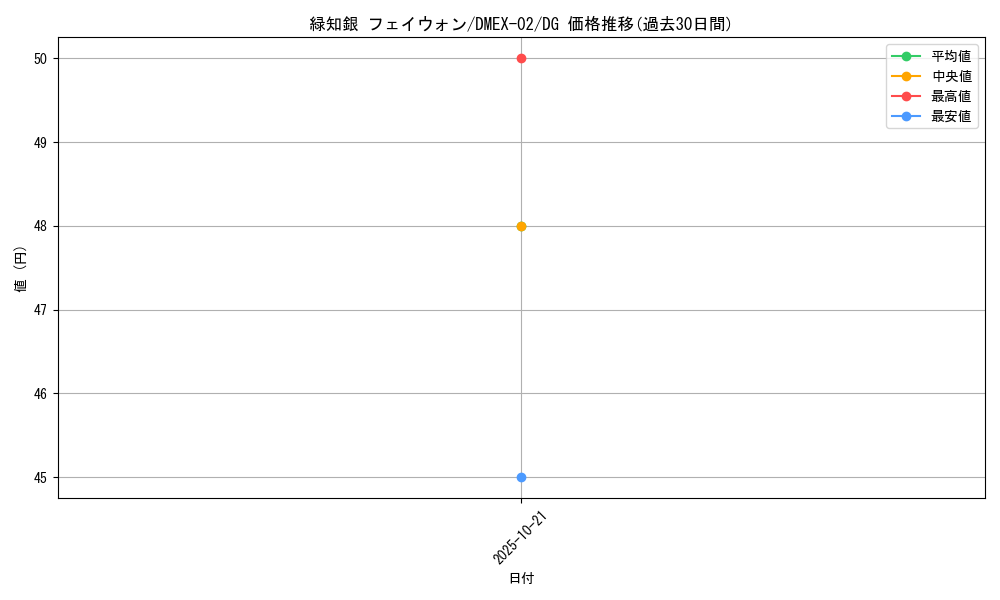 card_69179_series_65445_rarity_113200_graph