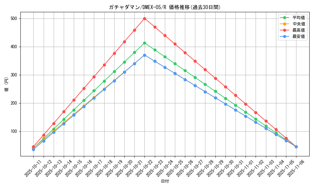card_69205_series_65440_rarity_101829_graph