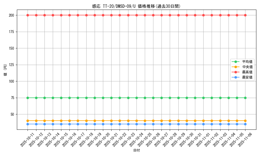 card_69215_series_65763_rarity_101855_graph