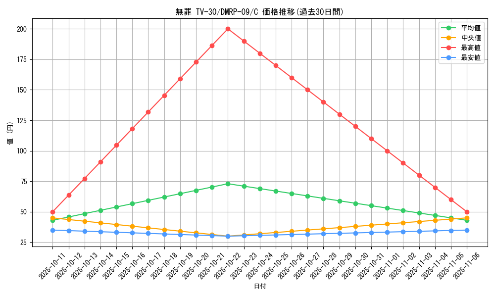 card_69238_series_65439_rarity_101888_graph
