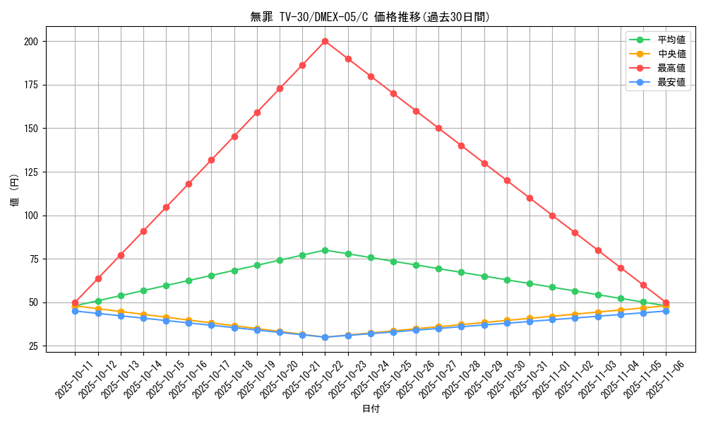 card_69238_series_65440_rarity_101888_graph