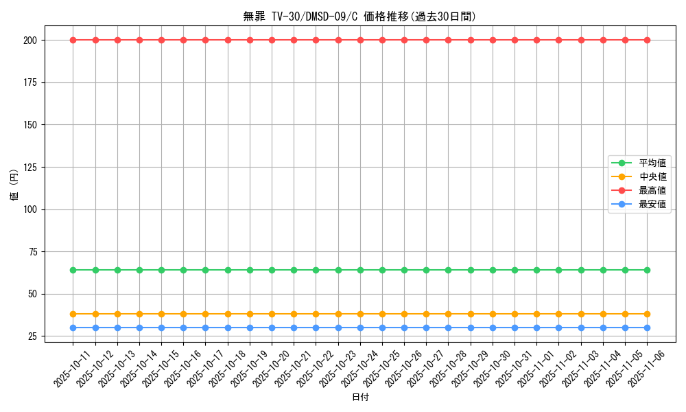 card_69238_series_65763_rarity_101888_graph
