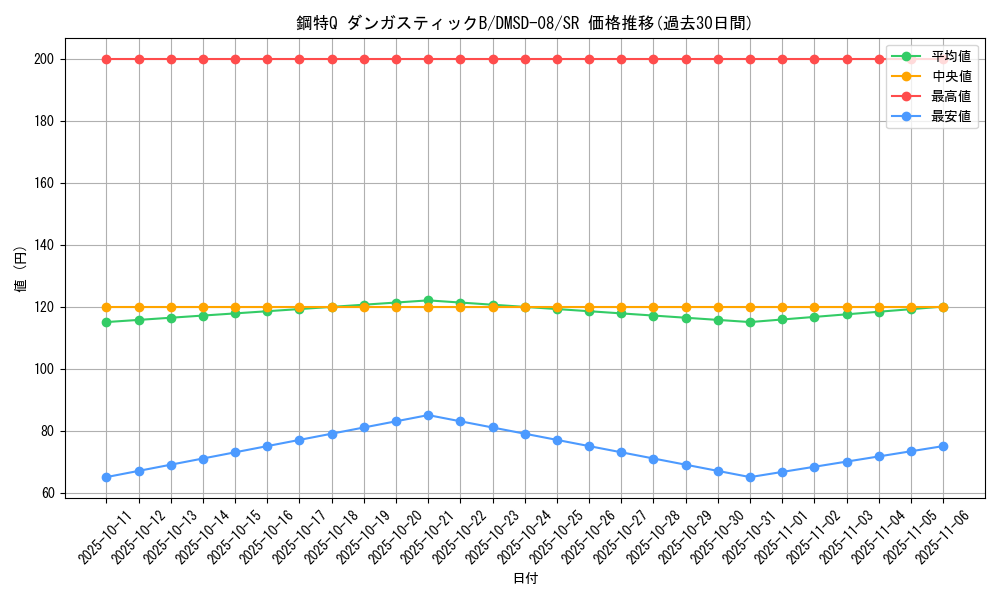 card_69423_series_65764_rarity_101779_graph