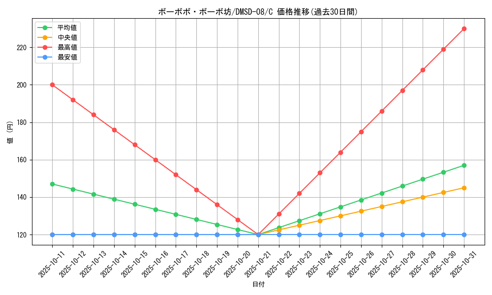 card_69435_series_65764_rarity_101888_graph