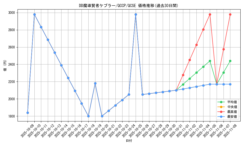 card_6956_series_2528_rarity_408_graph
