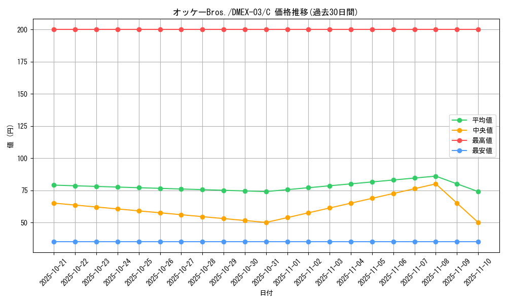 card_69630_series_65443_rarity_101888_graph