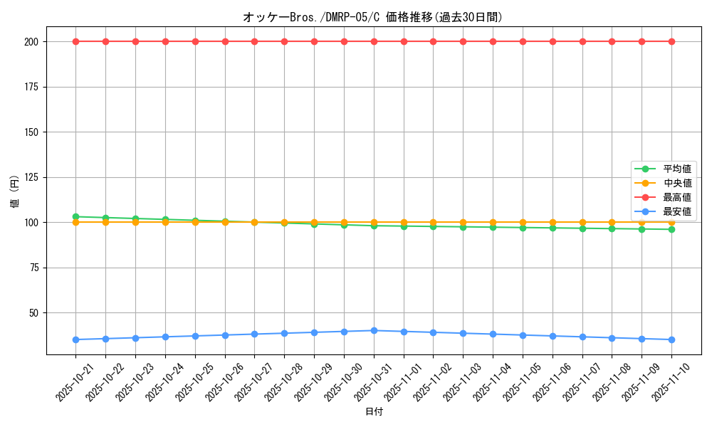 card_69630_series_65447_rarity_101888_graph