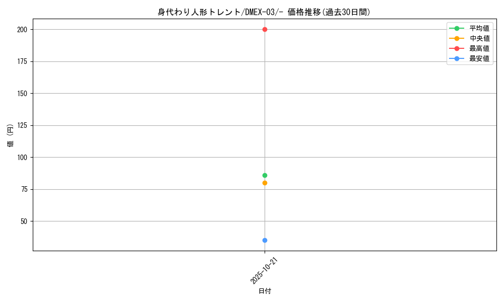 card_69666_series_65443_rarity_104153_graph