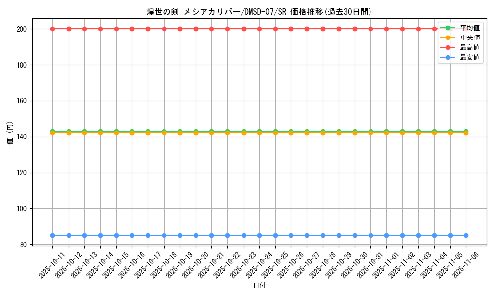 card_69788_series_65767_rarity_101779_graph