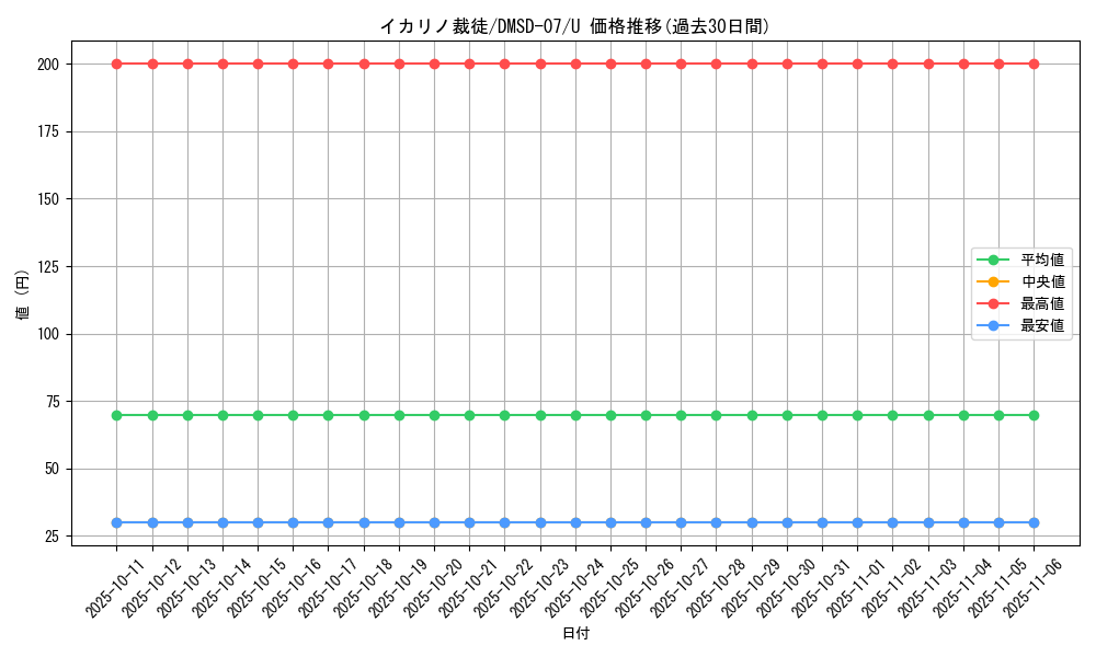 card_69791_series_65767_rarity_101855_graph