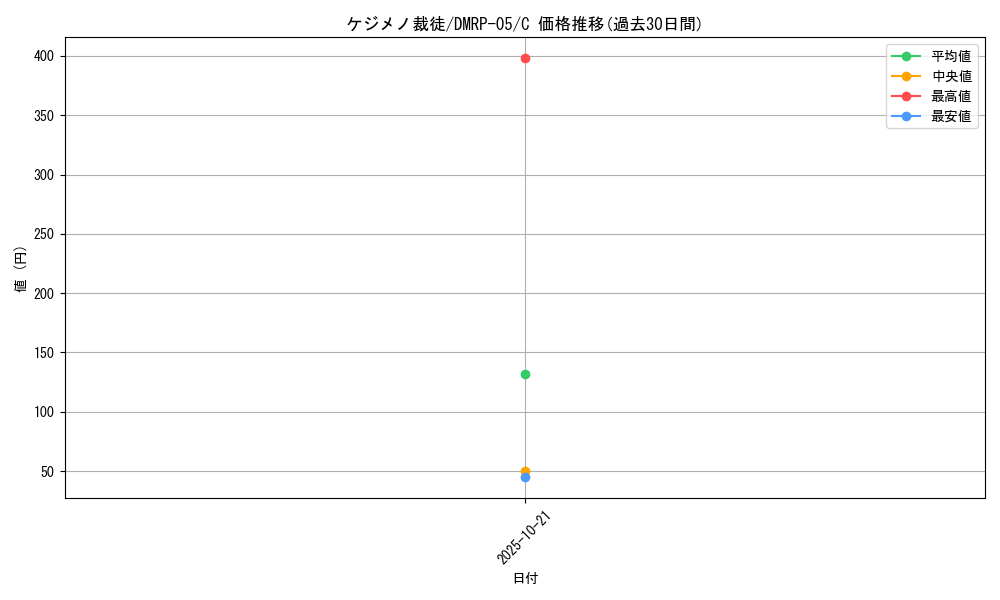 card_69794_series_65447_rarity_101888_graph