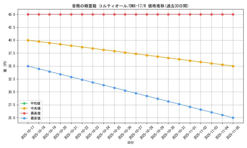card_69826_series_65473_rarity_101829_graph