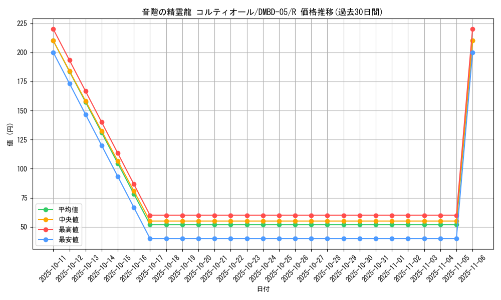 card_69826_series_65769_rarity_101829_graph