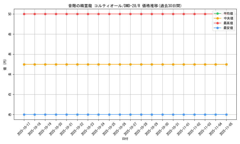 card_69826_series_65787_rarity_101829_graph