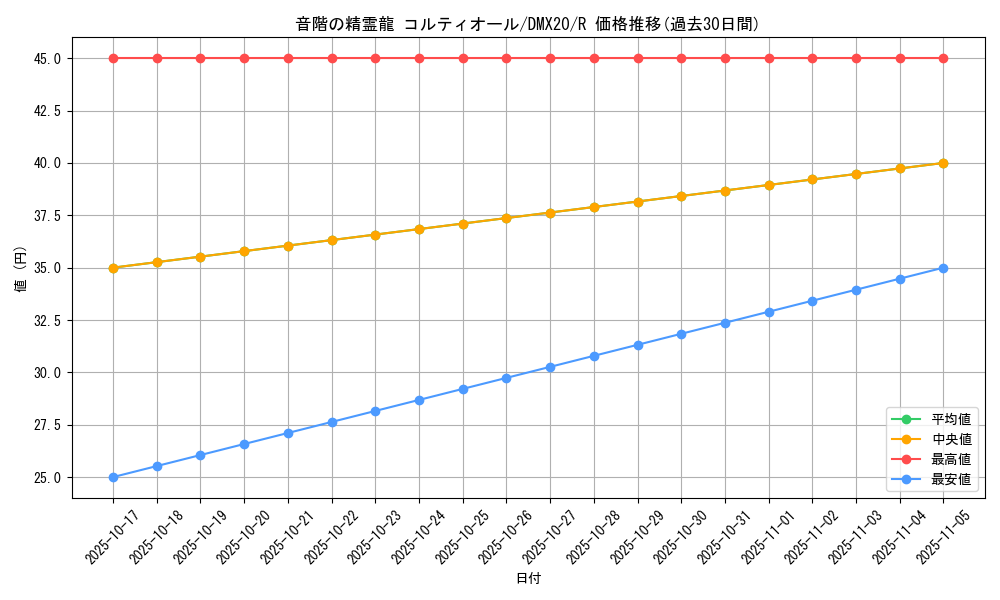 card_69826_series_74174_rarity_101829_graph