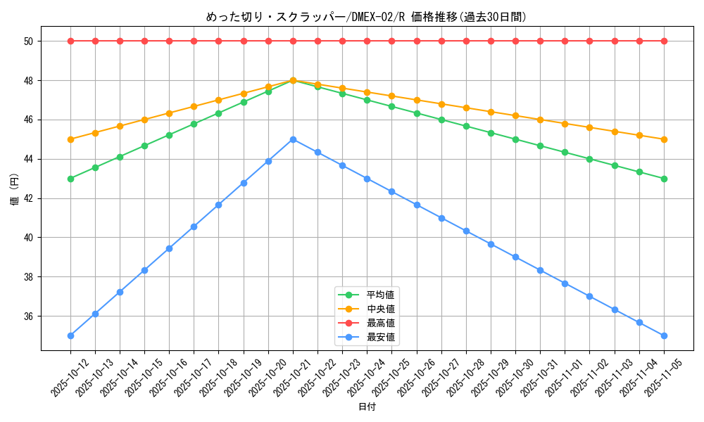 card_69858_series_65445_rarity_101829_graph