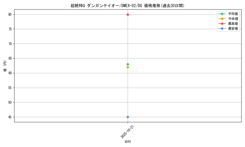 card_69897_series_65445_rarity_113200_graph