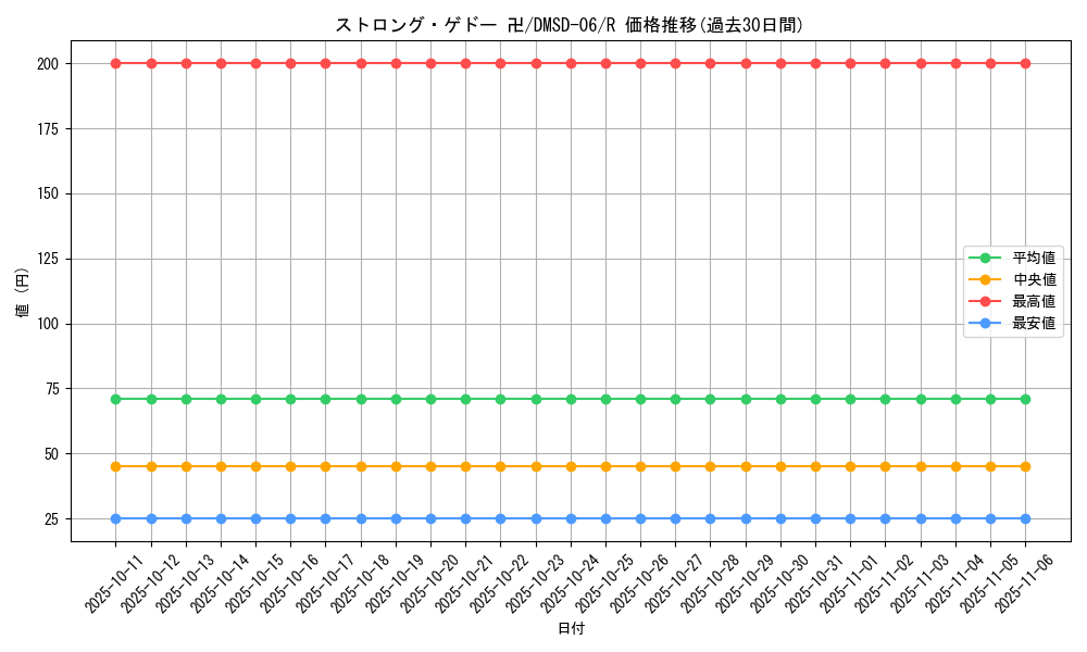 card_69949_series_65770_rarity_101829_graph