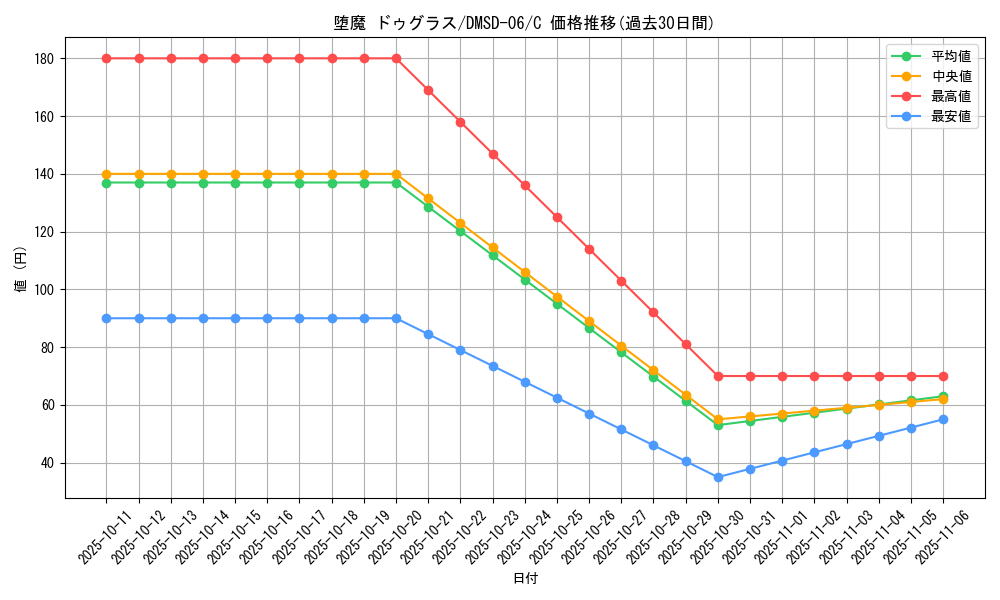 card_70041_series_65770_rarity_101888_graph