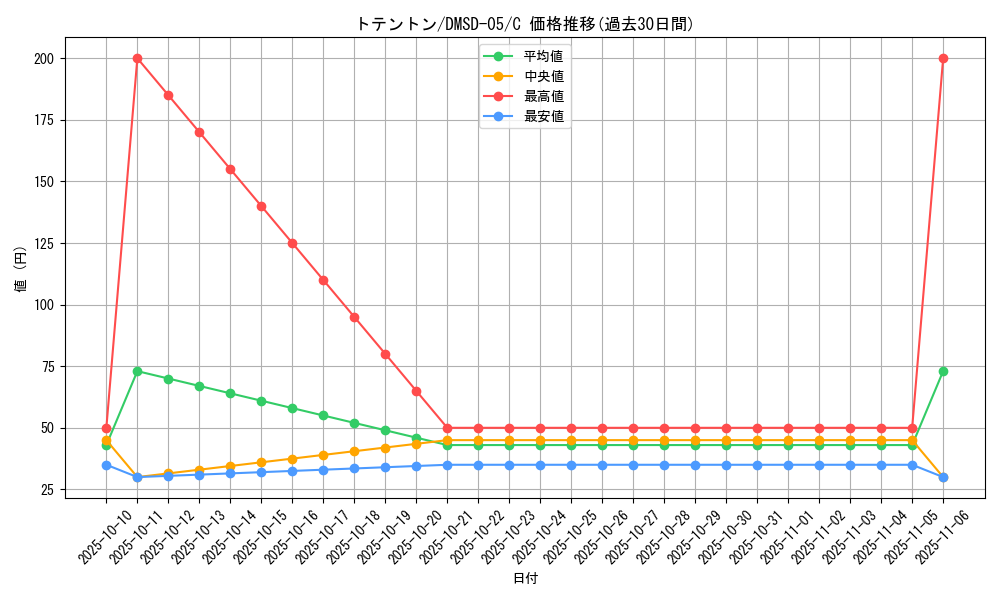 card_70054_series_65771_rarity_101888_graph