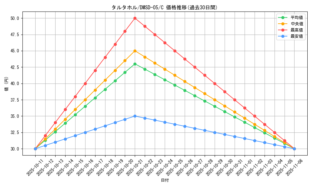 card_70055_series_65771_rarity_101888_graph