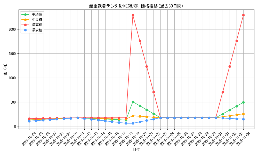 card_7014_series_16197_rarity_3_graph