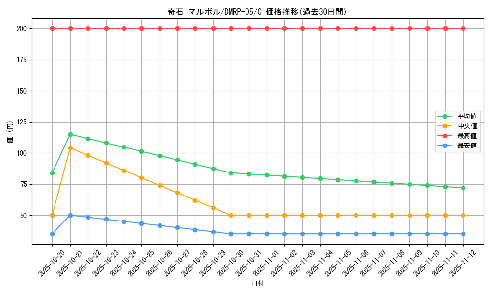 card_70150_series_65447_rarity_101888_graph